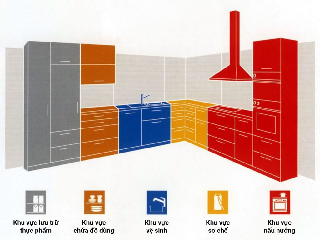 kitchen cabinet diagram 1024x768 - Làm thế nào để sắp xếp và thiết lập một tủ bếp lý tưởng?